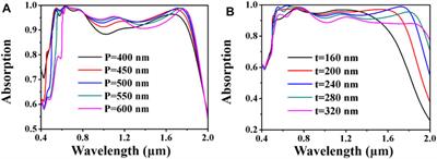 Design and Photoelectric Performance of Perfect Solar Absorber Based on GaAs Grating